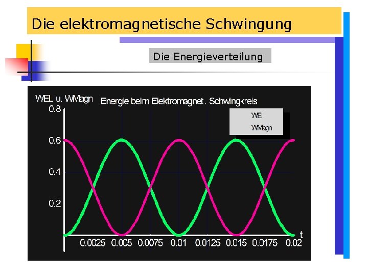 Die elektromagnetische Schwingung Die Energieverteilung Die elektromagnetische Schwingung Die Energieverteilung