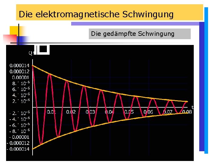 Die elektromagnetische Schwingung Die gedämpfte Schwingung Die elektromagnetische Schwingung Die gedämpfte Schwingung