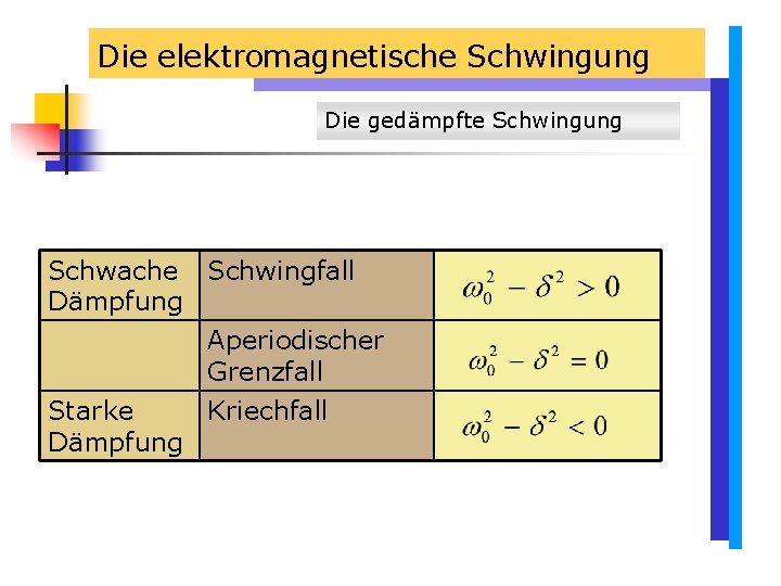 Die elektromagnetische Schwingung Die gedämpfte Schwingung Schwache Schwingfall Dämpfung Aperiodischer Grenzfall Starke Kriechfall Dämpfung Die elektromagnetische Schwingung Die gedämpfte Schwingung Schwache Schwingfall Dämpfung Aperiodischer Grenzfall Starke Kriechfall Dämpfung