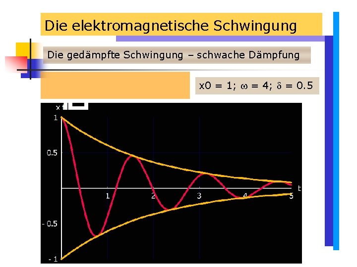 Die elektromagnetische Schwingung Die gedämpfte Schwingung – schwache Dämpfung x 0 = 1; = Die elektromagnetische Schwingung Die gedämpfte Schwingung – schwache Dämpfung x 0 = 1; =