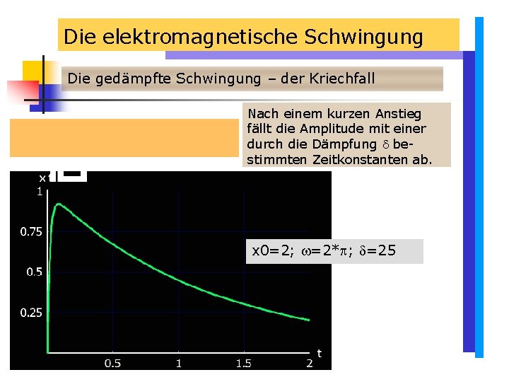 Die elektromagnetische Schwingung Die gedämpfte Schwingung – der Kriechfall Nach einem kurzen Anstieg fällt Die elektromagnetische Schwingung Die gedämpfte Schwingung – der Kriechfall Nach einem kurzen Anstieg fällt