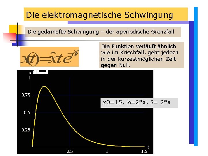 Die elektromagnetische Schwingung Die gedämpfte Schwingung – der aperiodische Grenzfall Die Funktion verläuft ähnlich Die elektromagnetische Schwingung Die gedämpfte Schwingung – der aperiodische Grenzfall Die Funktion verläuft ähnlich