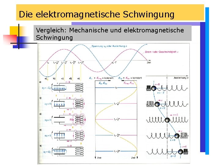 Die elektromagnetische Schwingung Vergleich: Mechanische und elektromagnetische Schwingung Die elektromagnetische Schwingung Vergleich: Mechanische und elektromagnetische Schwingung