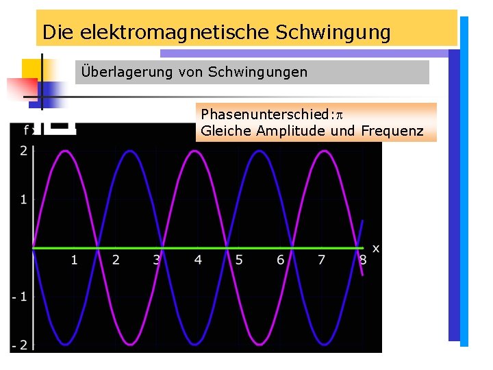Die elektromagnetische Schwingung Überlagerung von Schwingungen Phasenunterschied: Gleiche Amplitude und Frequenz Die elektromagnetische Schwingung Überlagerung von Schwingungen Phasenunterschied: Gleiche Amplitude und Frequenz