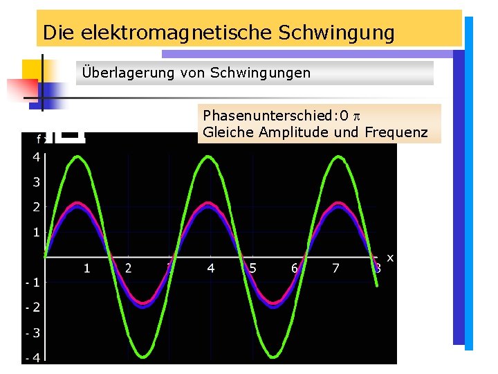 Die elektromagnetische Schwingung Überlagerung von Schwingungen Phasenunterschied: 0 Gleiche Amplitude und Frequenz Die elektromagnetische Schwingung Überlagerung von Schwingungen Phasenunterschied: 0 Gleiche Amplitude und Frequenz