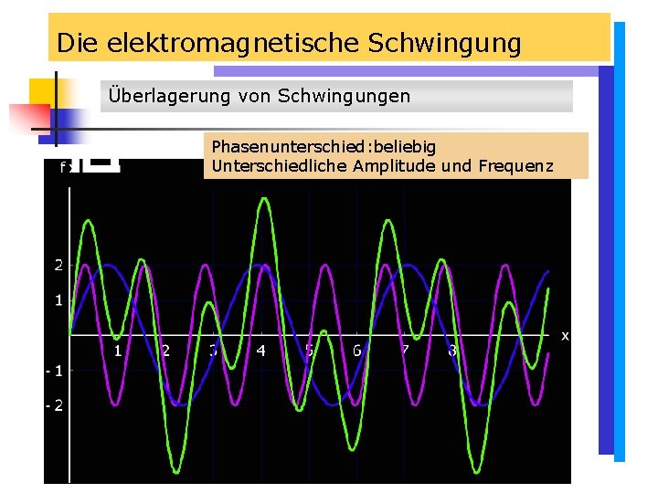 Die elektromagnetische Schwingung Überlagerung von Schwingungen Phasenunterschied: beliebig Unterschiedliche Amplitude und Frequenz Die elektromagnetische Schwingung Überlagerung von Schwingungen Phasenunterschied: beliebig Unterschiedliche Amplitude und Frequenz