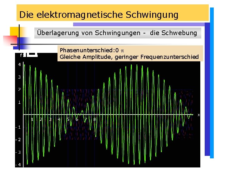 Die elektromagnetische Schwingung Überlagerung von Schwingungen - die Schwebung Phasenunterschied: 0 Gleiche Amplitude, geringer Die elektromagnetische Schwingung Überlagerung von Schwingungen - die Schwebung Phasenunterschied: 0 Gleiche Amplitude, geringer