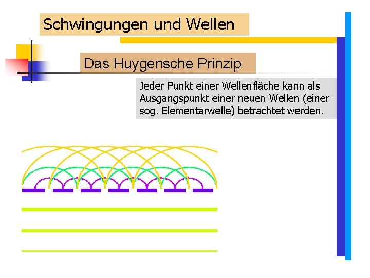 Schwingungen und Wellen Das Huygensche Prinzip Jeder Punkt einer Wellenfläche kann als Ausgangspunkt einer Schwingungen und Wellen Das Huygensche Prinzip Jeder Punkt einer Wellenfläche kann als Ausgangspunkt einer