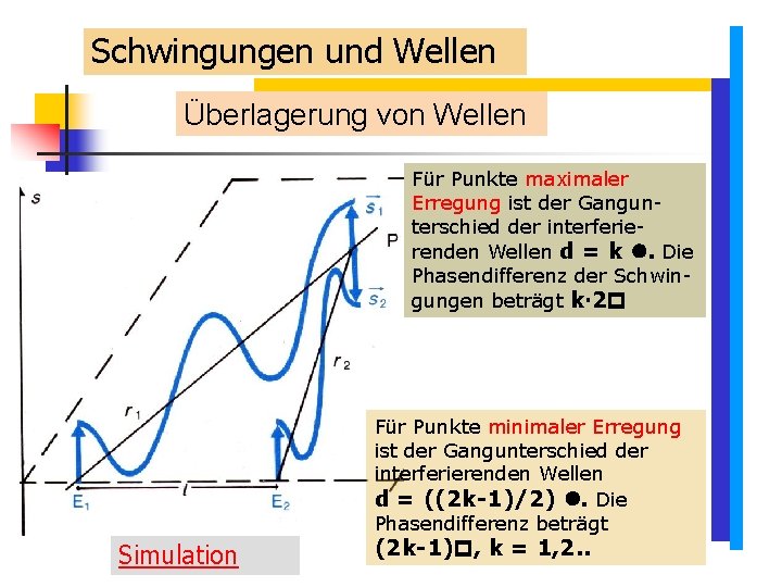 Schwingungen und Wellen Überlagerung von Wellen Für Punkte maximaler Erregung ist der Gangunterschied der Schwingungen und Wellen Überlagerung von Wellen Für Punkte maximaler Erregung ist der Gangunterschied der