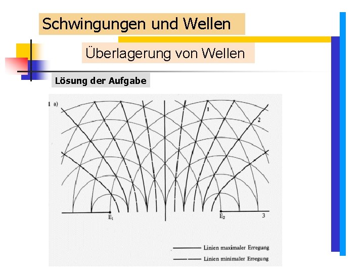 Schwingungen und Wellen Überlagerung von Wellen Lösung der Aufgabe Schwingungen und Wellen Überlagerung von Wellen Lösung der Aufgabe