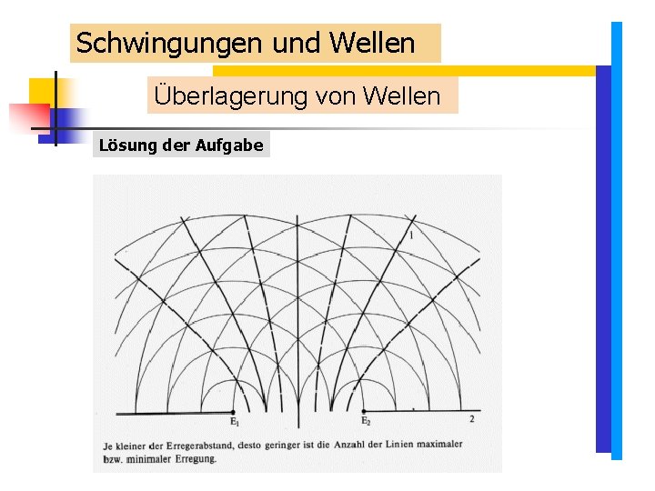 Schwingungen und Wellen Überlagerung von Wellen Lösung der Aufgabe Schwingungen und Wellen Überlagerung von Wellen Lösung der Aufgabe