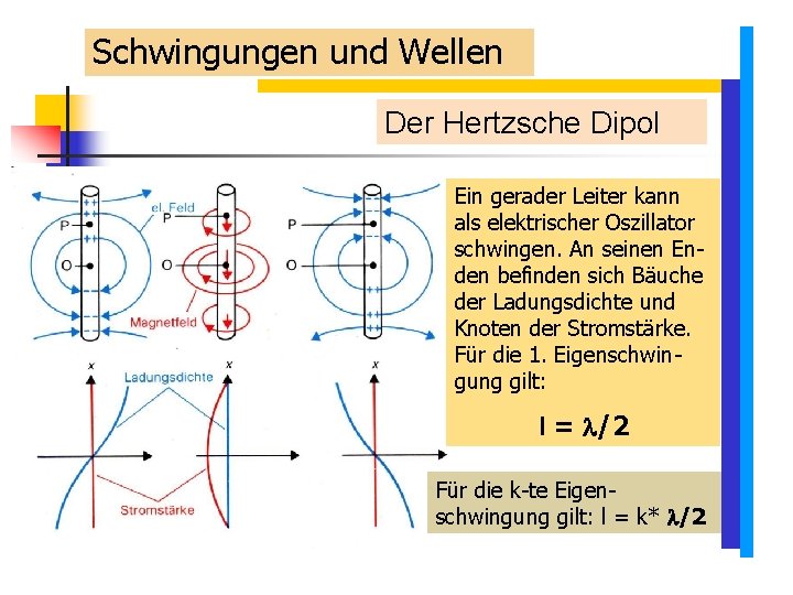 Schwingungen und Wellen Der Hertzsche Dipol Ein gerader Leiter kann als elektrischer Oszillator schwingen. Schwingungen und Wellen Der Hertzsche Dipol Ein gerader Leiter kann als elektrischer Oszillator schwingen.