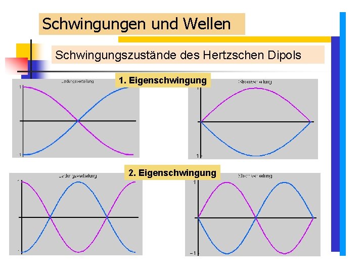 Schwingungen und Wellen Schwingungszustände des Hertzschen Dipols 1. Eigenschwingung 2. Eigenschwingung Schwingungen und Wellen Schwingungszustände des Hertzschen Dipols 1. Eigenschwingung 2. Eigenschwingung