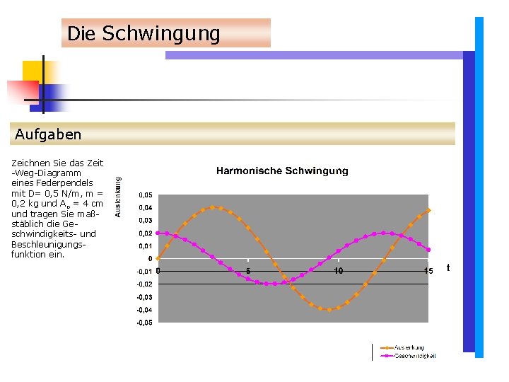 Die Schwingung Aufgaben Zeichnen Sie das Zeit -Weg-Diagramm eines Federpendels mit D= 0, 5 Die Schwingung Aufgaben Zeichnen Sie das Zeit -Weg-Diagramm eines Federpendels mit D= 0, 5