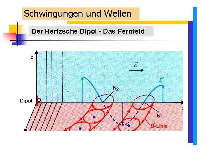 Schwingungen und Wellen Der Hertzsche Dipol - Das Fernfeld Schwingungen und Wellen Der Hertzsche Dipol - Das Fernfeld