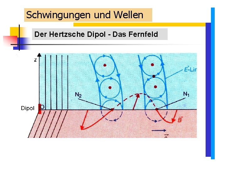 Schwingungen und Wellen Der Hertzsche Dipol - Das Fernfeld Schwingungen und Wellen Der Hertzsche Dipol - Das Fernfeld