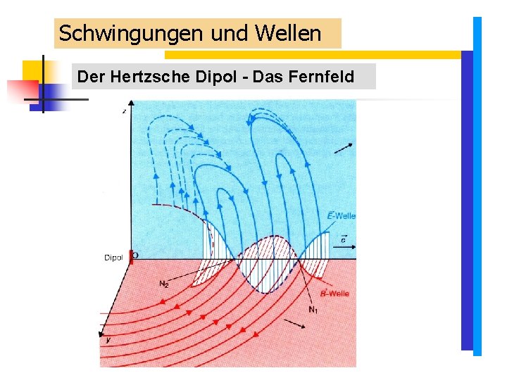 Schwingungen und Wellen Der Hertzsche Dipol - Das Fernfeld Schwingungen und Wellen Der Hertzsche Dipol - Das Fernfeld