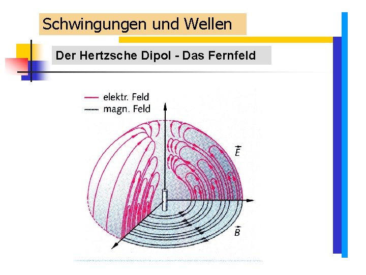 Schwingungen und Wellen Der Hertzsche Dipol - Das Fernfeld Schwingungen und Wellen Der Hertzsche Dipol - Das Fernfeld