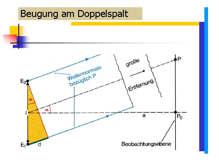 Beugung am Doppelspalt Beugung am Doppelspalt
