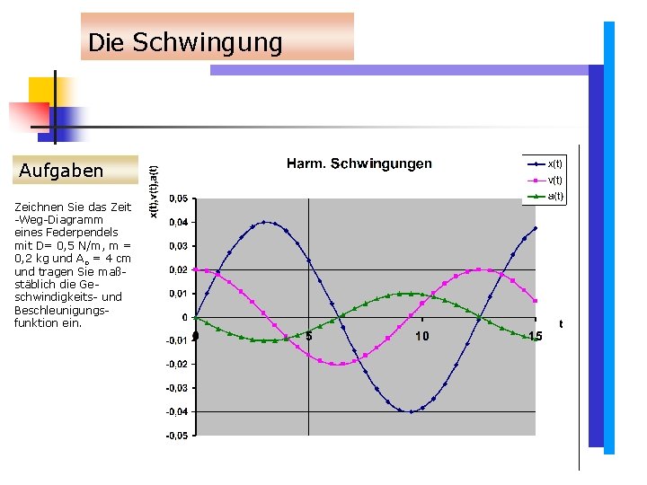 Die Schwingung Aufgaben Zeichnen Sie das Zeit -Weg-Diagramm eines Federpendels mit D= 0, 5 Die Schwingung Aufgaben Zeichnen Sie das Zeit -Weg-Diagramm eines Federpendels mit D= 0, 5