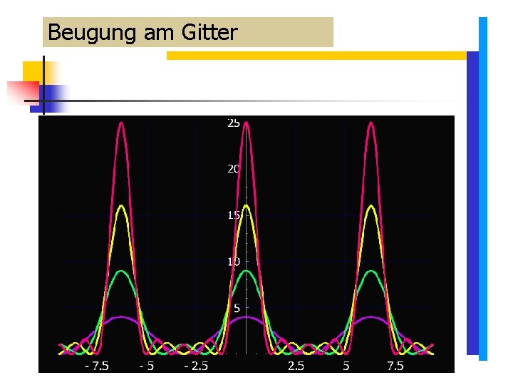 Beugung am Gitter Beugung am Gitter