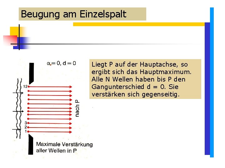 Beugung am Einzelspalt Liegt P auf der Hauptachse, so ergibt sich das Hauptmaximum. Alle Beugung am Einzelspalt Liegt P auf der Hauptachse, so ergibt sich das Hauptmaximum. Alle