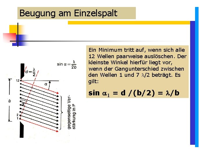 Beugung am Einzelspalt Ein Minimum tritt auf, wenn sich alle 12 Wellen paarweise auslöschen. Beugung am Einzelspalt Ein Minimum tritt auf, wenn sich alle 12 Wellen paarweise auslöschen.
