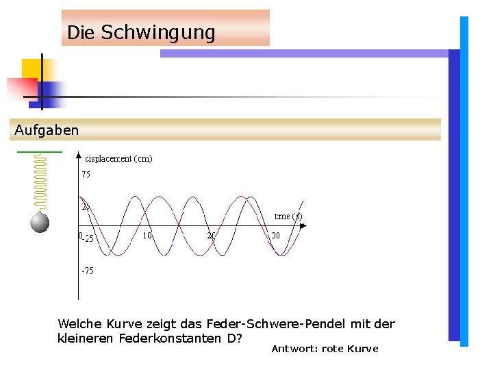 Die Schwingung Aufgaben Welche Kurve zeigt das Feder-Schwere-Pendel mit der kleineren Federkonstanten D? Antwort: Die Schwingung Aufgaben Welche Kurve zeigt das Feder-Schwere-Pendel mit der kleineren Federkonstanten D? Antwort: