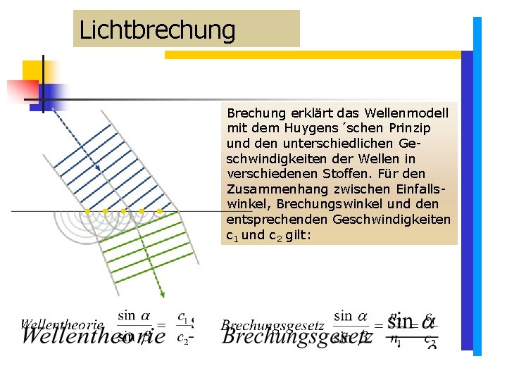 Lichtbrechung Brechung erklärt das Wellenmodell mit dem Huygens´schen Prinzip und den unterschiedlichen Geschwindigkeiten der Lichtbrechung Brechung erklärt das Wellenmodell mit dem Huygens´schen Prinzip und den unterschiedlichen Geschwindigkeiten der