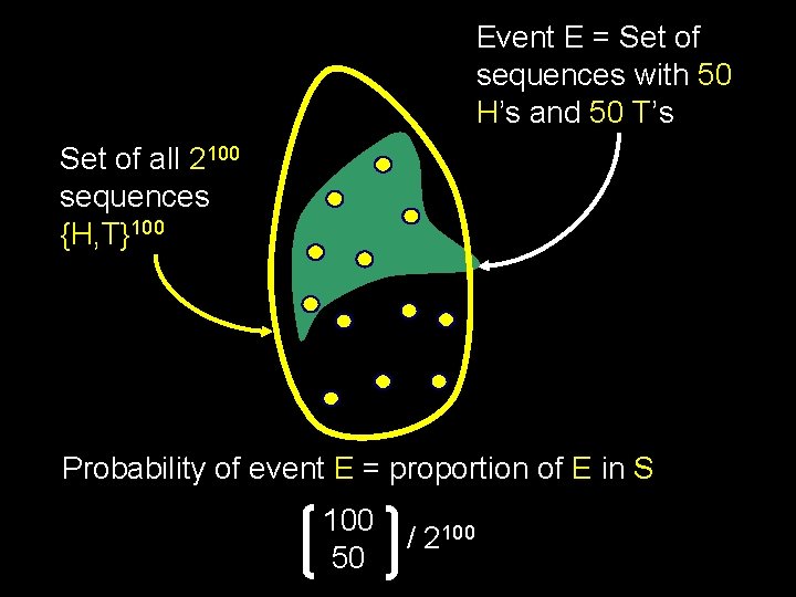 Event E = Set of sequences with 50 H’s and 50 T’s Set of