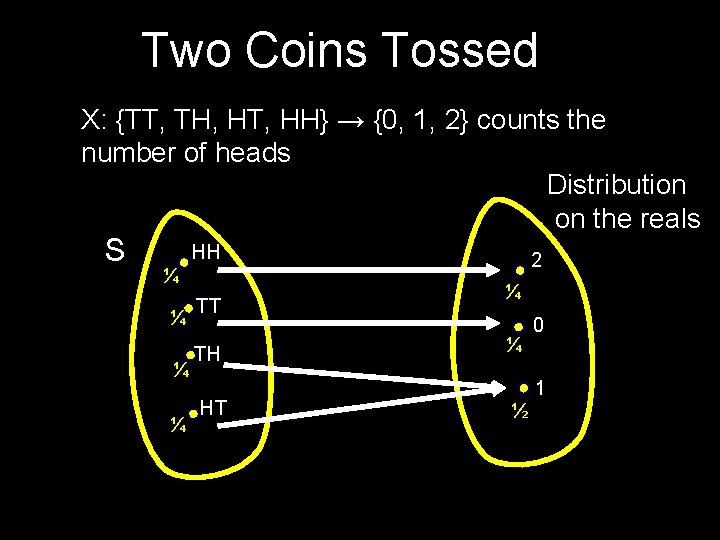 Two Coins Tossed X: {TT, TH, HT, HH} → {0, 1, 2} counts the