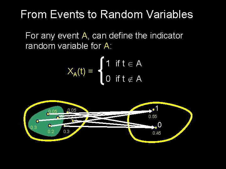 From Events to Random Variables For any event A, can define the indicator random