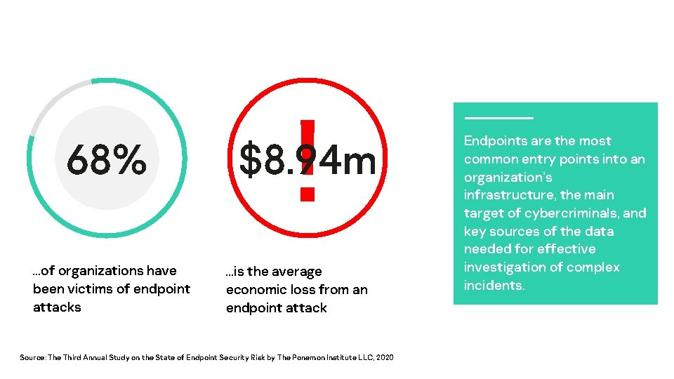 68% v …of organizations have been victims of endpoint attacks ! $8. 94 m
