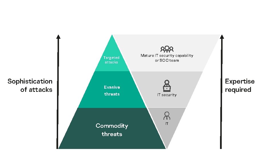 Targeted attacks Sophistication of attacks Mature IT security capability or SOC team Evasive threats