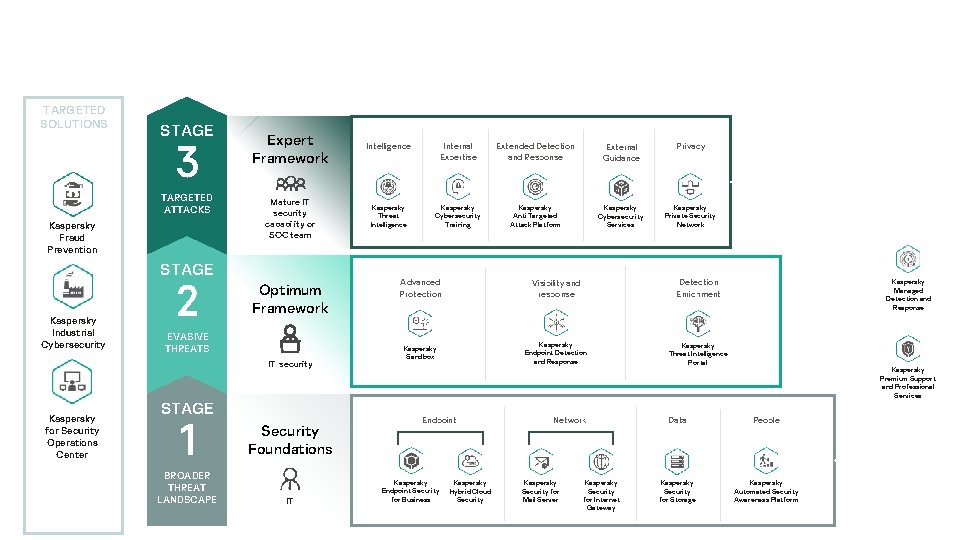 TARGETED SOLUTIONS STAGE 3 TARGETED ATTACKS Kaspersky Fraud Prevention Expert Framework Intelligence Internal Expertise