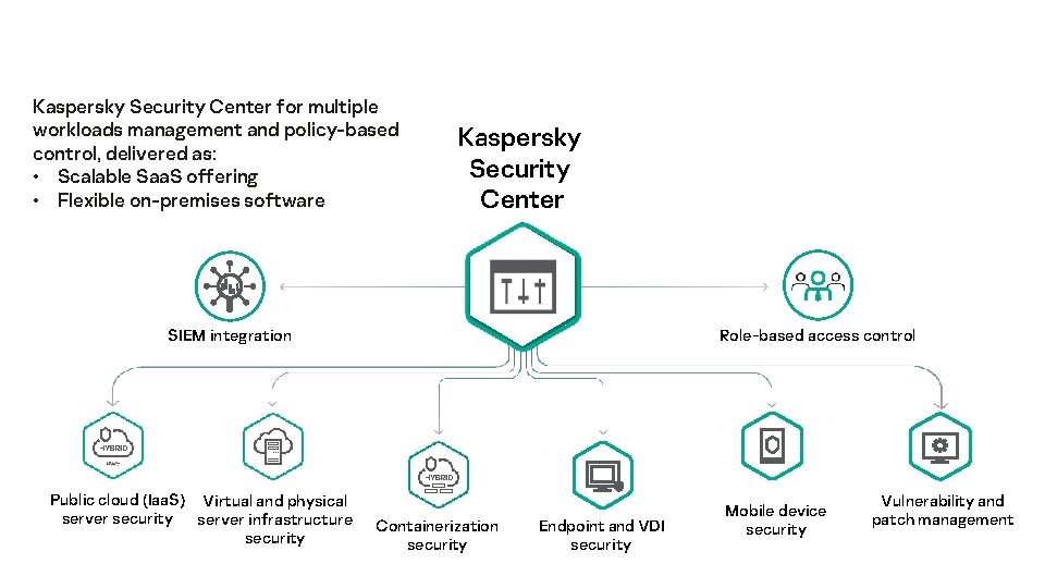 Kaspersky Security Center for multiple workloads management and policy-based control, delivered as: • Scalable