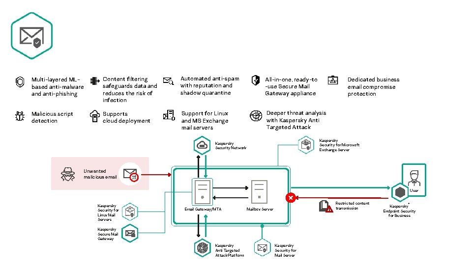Multi-layered MLbased anti-malware and anti-phishing Content filtering safeguards data and reduces the risk of