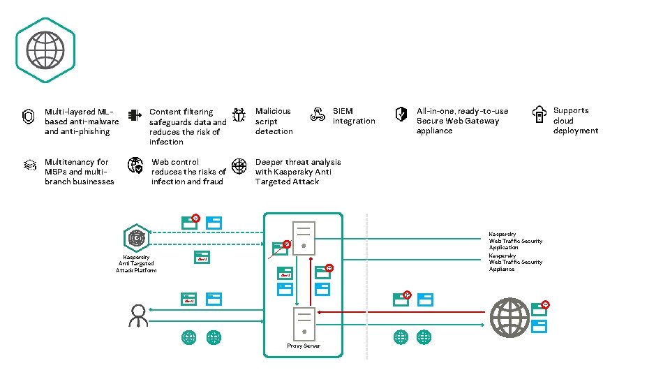 SIEM integration Multi-layered MLbased anti-malware and anti-phishing Content filtering safeguards data and reduces the
