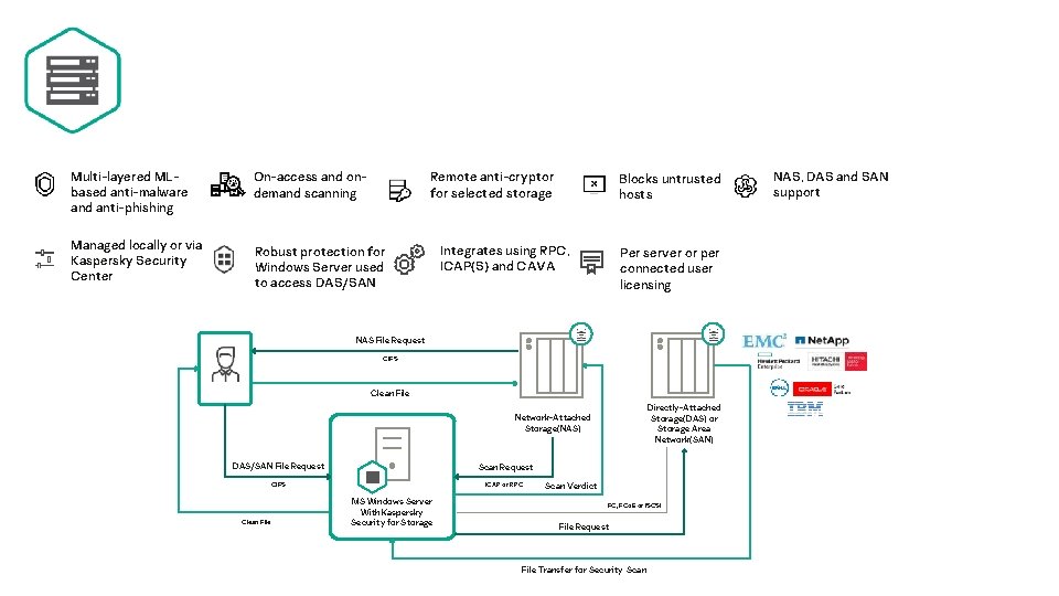 Multi-layered MLbased anti-malware and anti-phishing On-access and ondemand scanning Managed locally or via Kaspersky