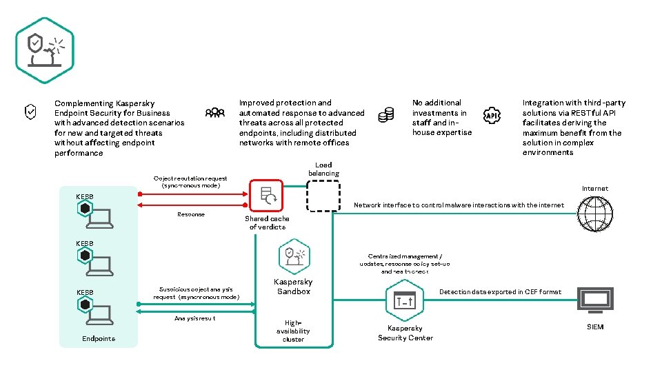 Complementing Kaspersky Endpoint Security for Business with advanced detection scenarios for new and targeted
