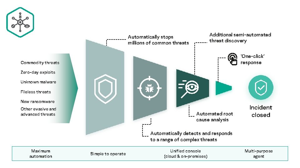 Additional semi-automated threat discovery Automatically stops millions of common threats ‘One-click’ response Commodity threats