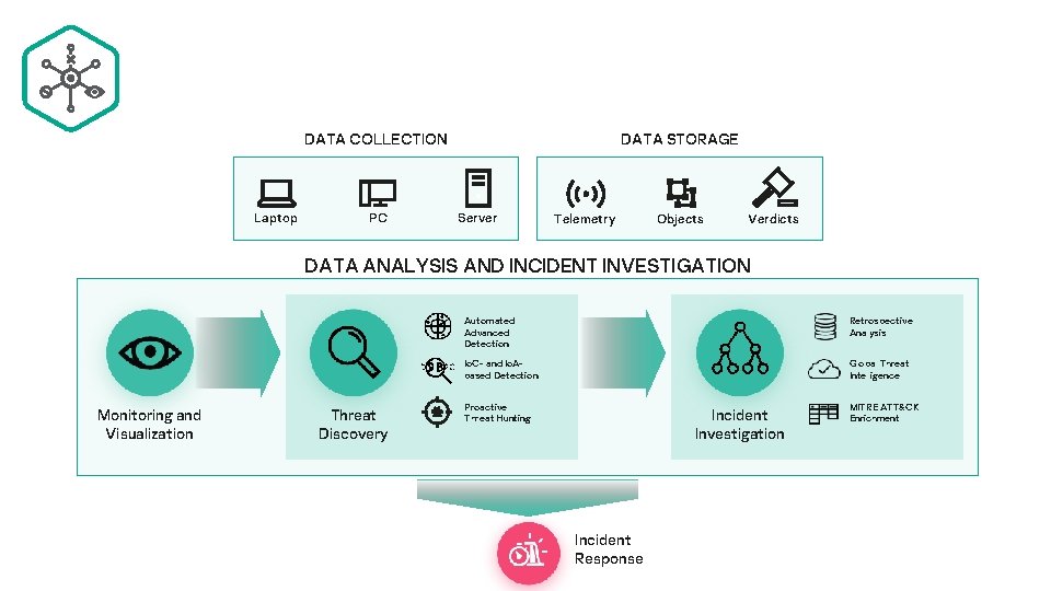 DATA STORAGE DATA COLLECTION Laptop PC Server Telemetry Objects Verdicts DATA ANALYSIS AND INCIDENT