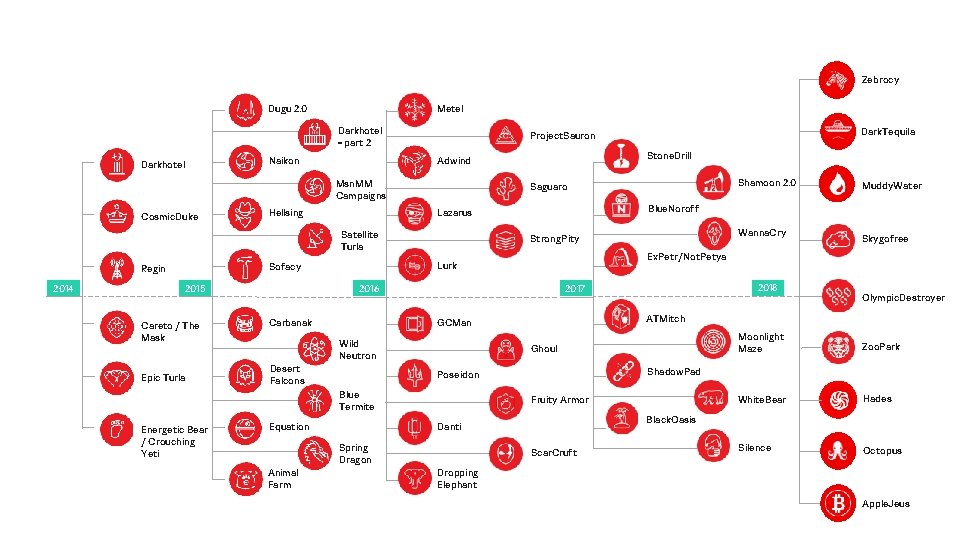 Zebrocy Metel Dugu 2. 0 Darkhotel - part 2 Darkhotel Msn. MM Campaigns Cosmic.