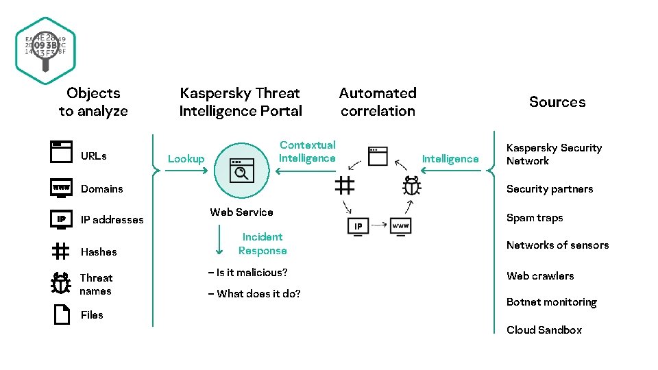Objects to analyze URLs Kaspersky Threat Intelligence Portal Contextual Intelligence Lookup Domains IP addresses
