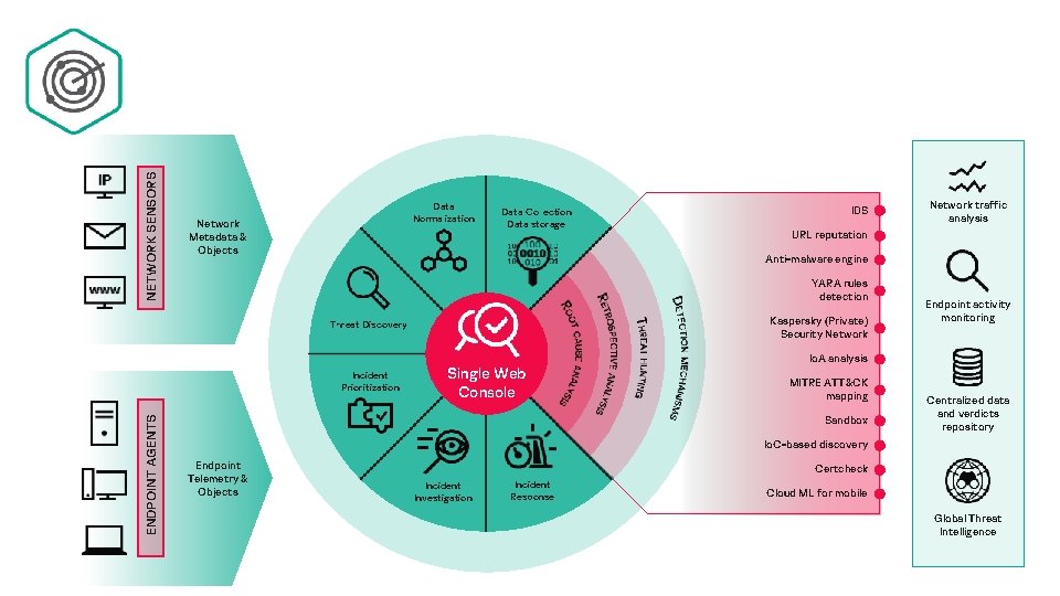 NETWORK SENSORS Data Normalization Network Metadata & Objects Data Collection Data storage Network traffic