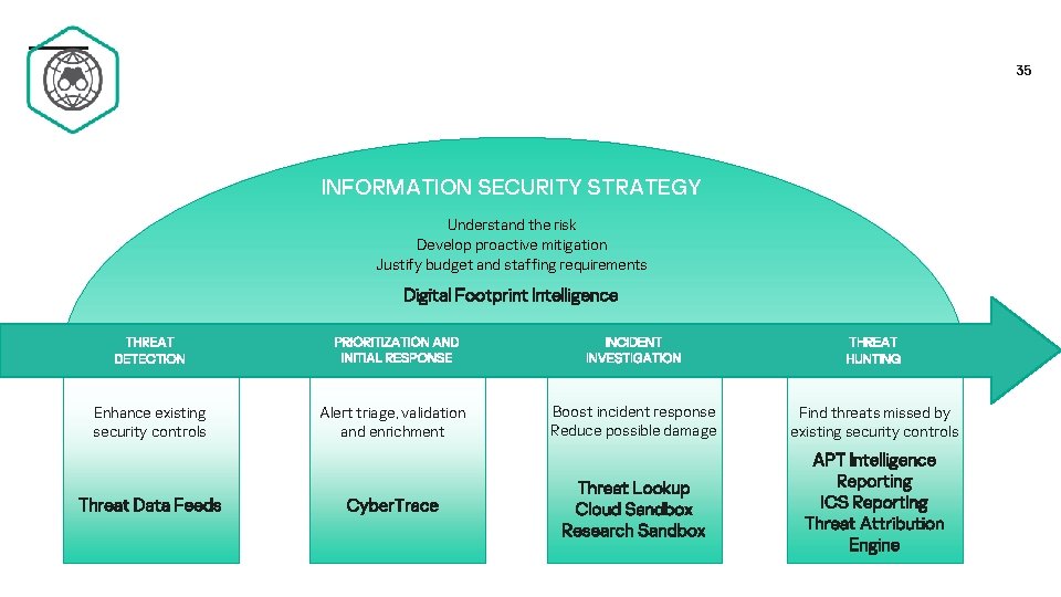 35 INFORMATION SECURITY STRATEGY Understand the risk Develop proactive mitigation Justify budget and staffing
