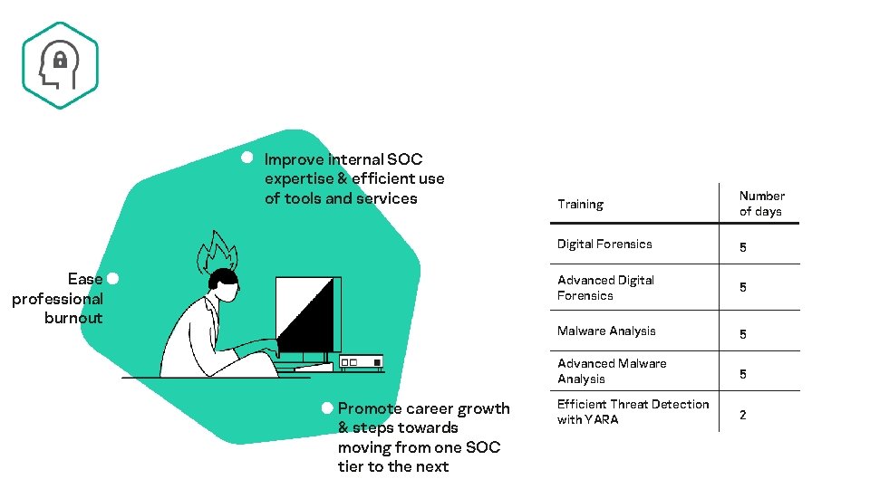Improve internal SOC expertise & efficient use of tools and services Ease professional burnout