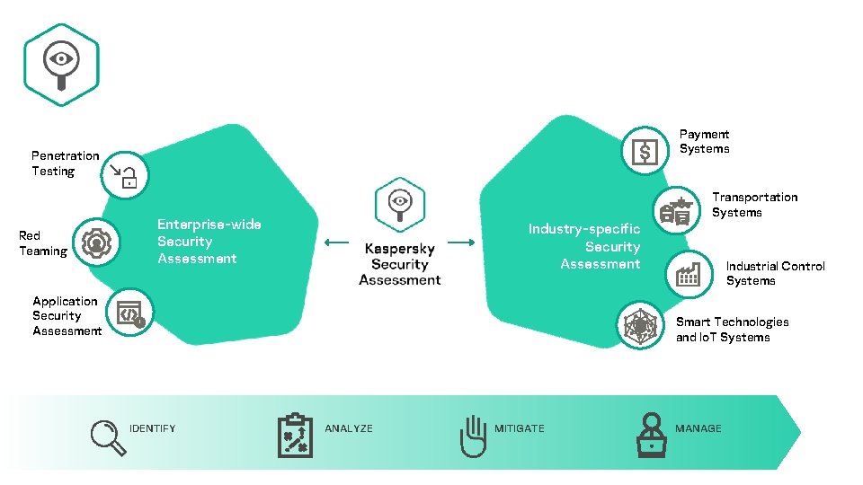 Payment Systems Penetration Testing Red Teaming Transportation Systems Enterprise-wide Security Assessment Industry-specific Security Assessment