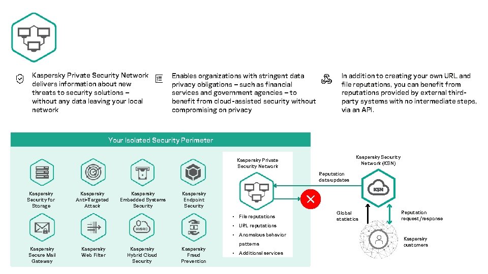 Kaspersky Private Security Network delivers information about new threats to security solutions – without