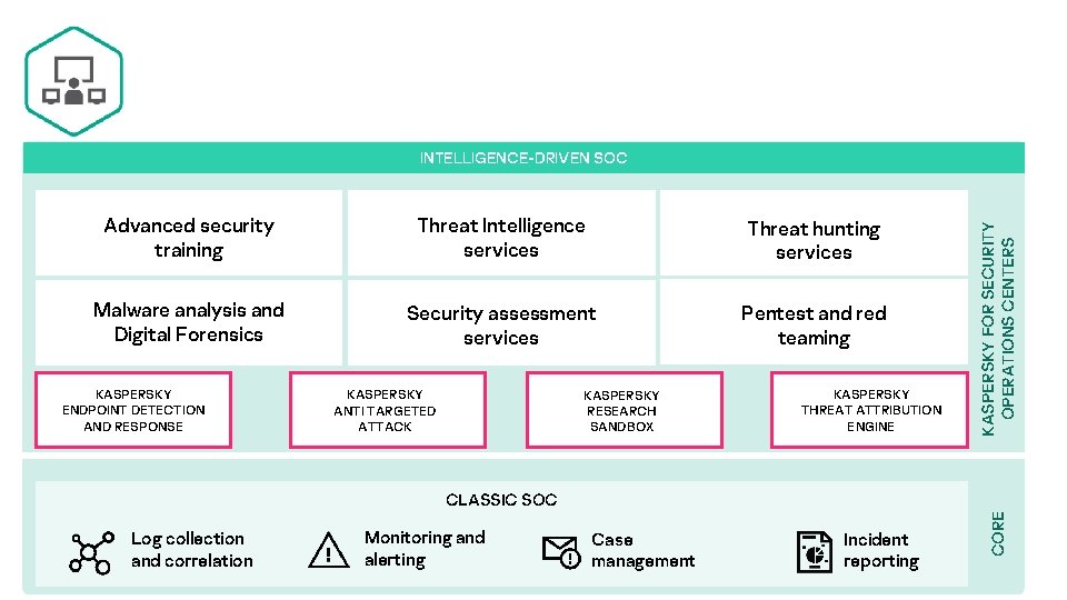 Advanced security training Threat Intelligence services Threat hunting services Malware analysis and Digital Forensics